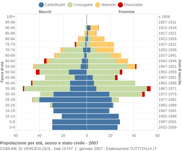 Grafico Popolazione per età, sesso e stato civile Comune di Verceia (SO)