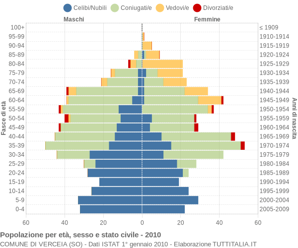 Grafico Popolazione per età, sesso e stato civile Comune di Verceia (SO)