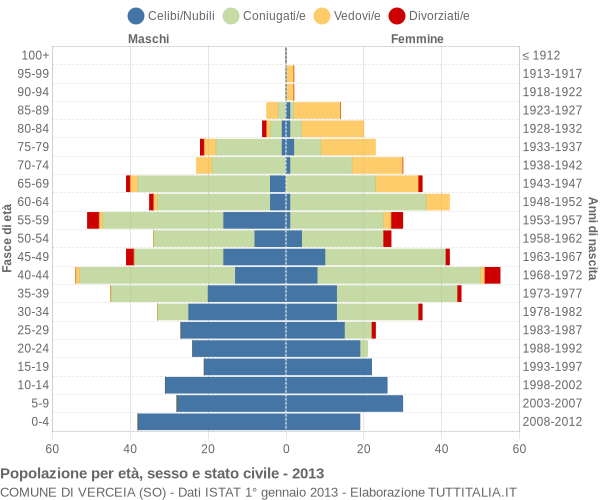 Grafico Popolazione per età, sesso e stato civile Comune di Verceia (SO)