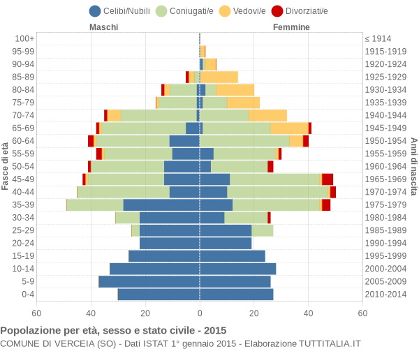 Grafico Popolazione per età, sesso e stato civile Comune di Verceia (SO)