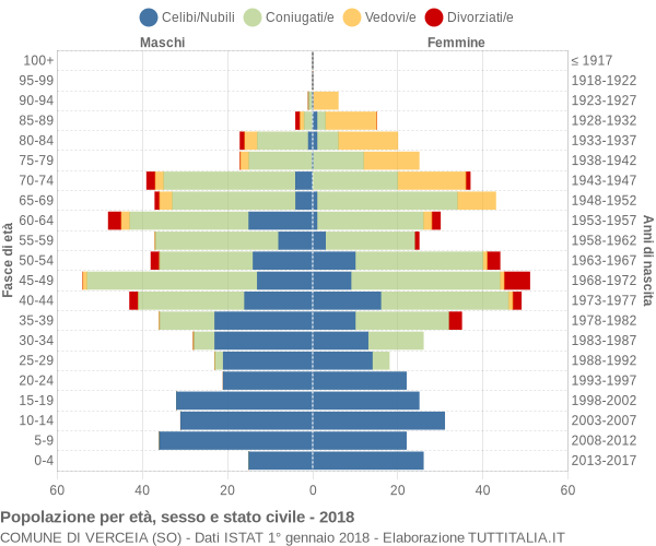 Grafico Popolazione per età, sesso e stato civile Comune di Verceia (SO)