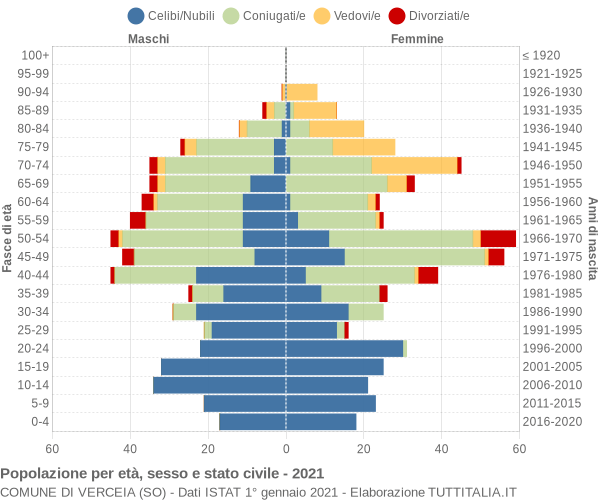 Grafico Popolazione per età, sesso e stato civile Comune di Verceia (SO)