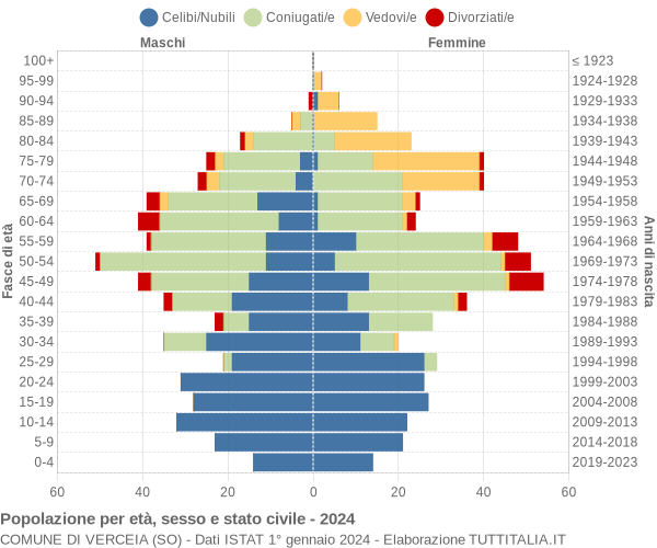 Grafico Popolazione per età, sesso e stato civile Comune di Verceia (SO)