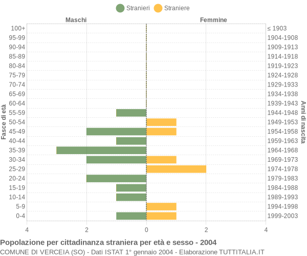 Grafico cittadini stranieri - Verceia 2004