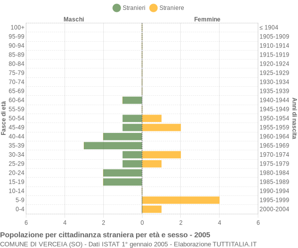 Grafico cittadini stranieri - Verceia 2005