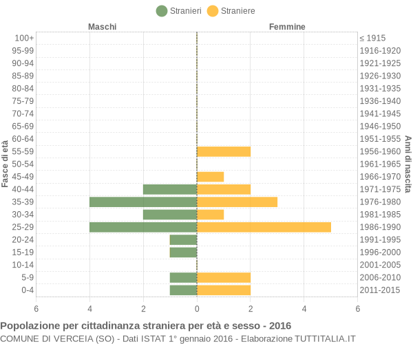 Grafico cittadini stranieri - Verceia 2016