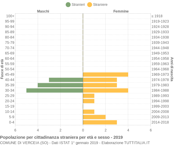 Grafico cittadini stranieri - Verceia 2019