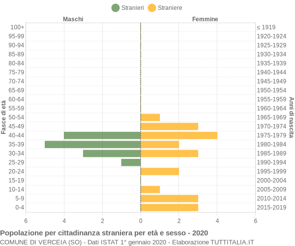 Grafico cittadini stranieri - Verceia 2020