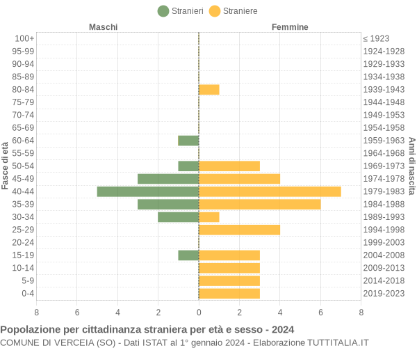 Grafico cittadini stranieri - Verceia 2024