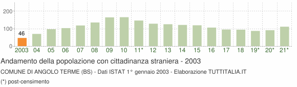 Grafico andamento popolazione stranieri Comune di Angolo Terme (BS)