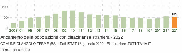 Grafico andamento popolazione stranieri Comune di Angolo Terme (BS)