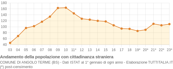 Andamento popolazione stranieri Comune di Angolo Terme (BS)