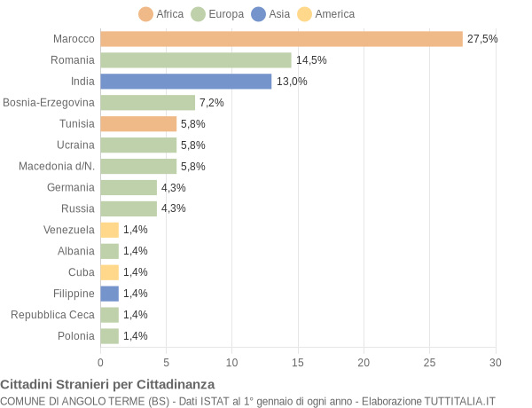 Grafico cittadinanza stranieri - Angolo Terme 2004