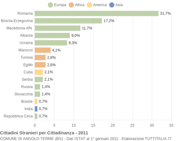 Grafico cittadinanza stranieri - Angolo Terme 2011