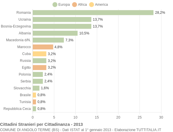 Grafico cittadinanza stranieri - Angolo Terme 2013