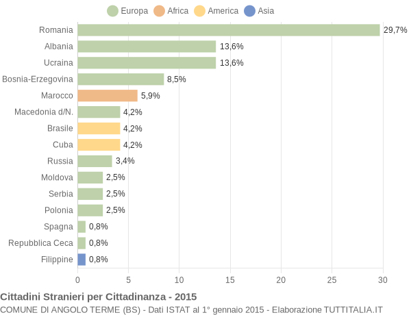 Grafico cittadinanza stranieri - Angolo Terme 2015