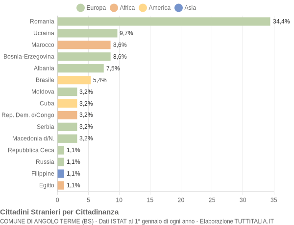 Grafico cittadinanza stranieri - Angolo Terme 2018