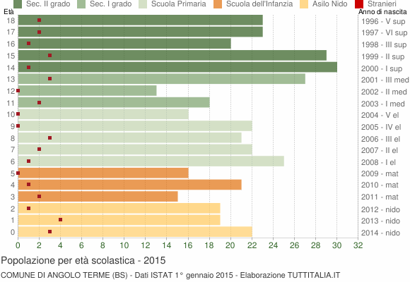 Grafico Popolazione in età scolastica - Angolo Terme 2015