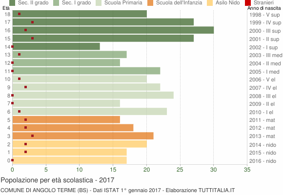 Grafico Popolazione in età scolastica - Angolo Terme 2017
