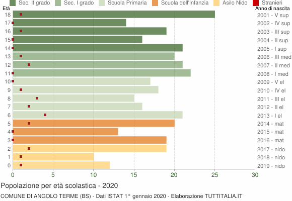 Grafico Popolazione in età scolastica - Angolo Terme 2020