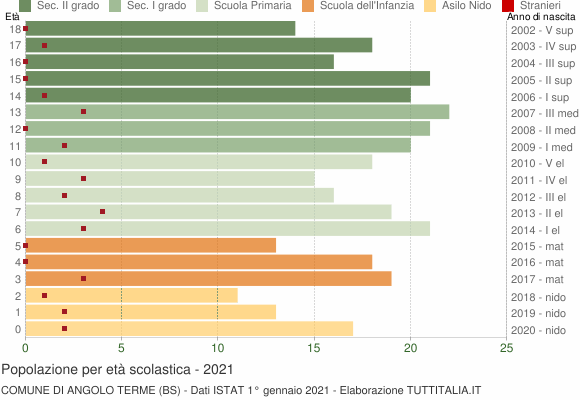Grafico Popolazione in età scolastica - Angolo Terme 2021