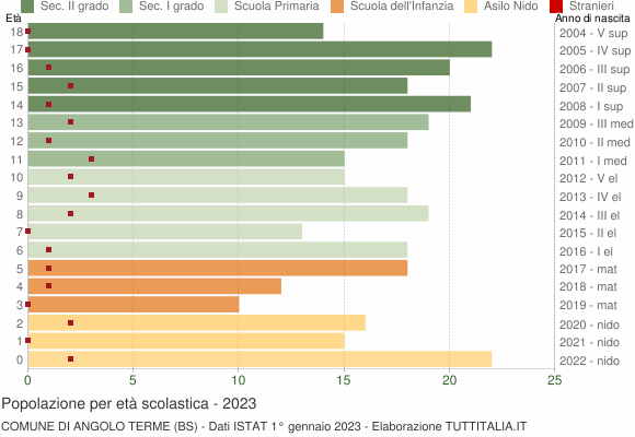 Grafico Popolazione in età scolastica - Angolo Terme 2023