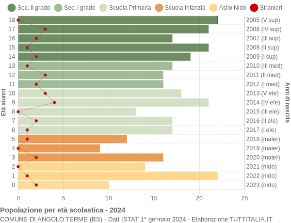 Grafico Popolazione in età scolastica - Angolo Terme 2024