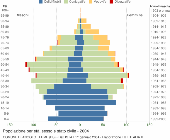Grafico Popolazione per età, sesso e stato civile Comune di Angolo Terme (BS)