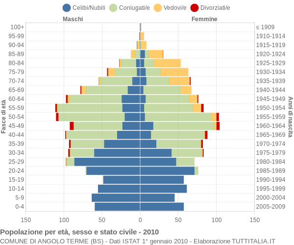 Grafico Popolazione per età, sesso e stato civile Comune di Angolo Terme (BS)