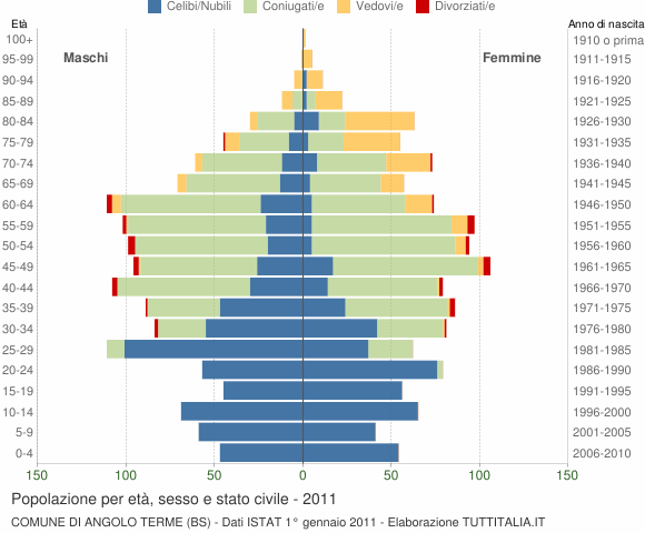 Grafico Popolazione per età, sesso e stato civile Comune di Angolo Terme (BS)