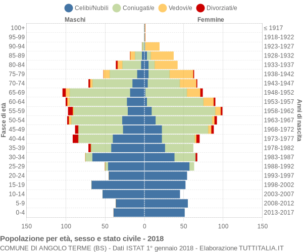 Grafico Popolazione per età, sesso e stato civile Comune di Angolo Terme (BS)