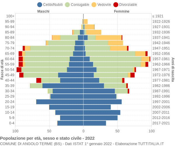 Grafico Popolazione per età, sesso e stato civile Comune di Angolo Terme (BS)