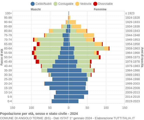 Grafico Popolazione per età, sesso e stato civile Comune di Angolo Terme (BS)