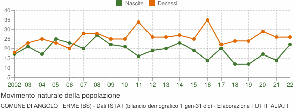 Grafico movimento naturale della popolazione Comune di Angolo Terme (BS)