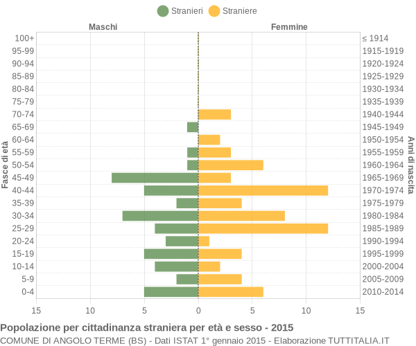 Grafico cittadini stranieri - Angolo Terme 2015