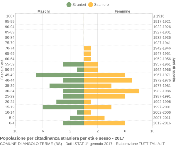 Grafico cittadini stranieri - Angolo Terme 2017