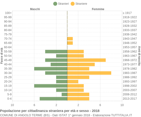 Grafico cittadini stranieri - Angolo Terme 2018