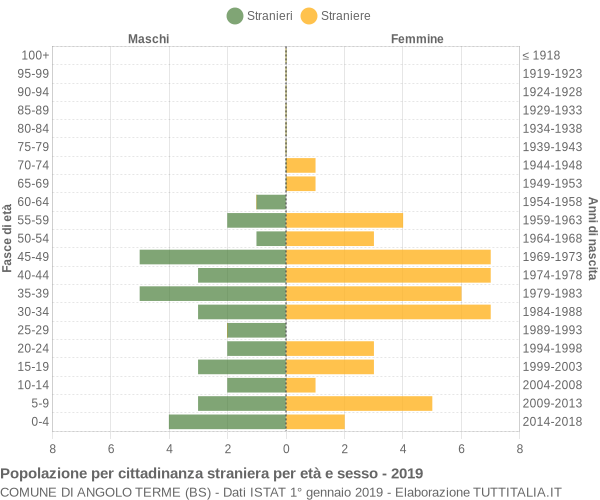 Grafico cittadini stranieri - Angolo Terme 2019