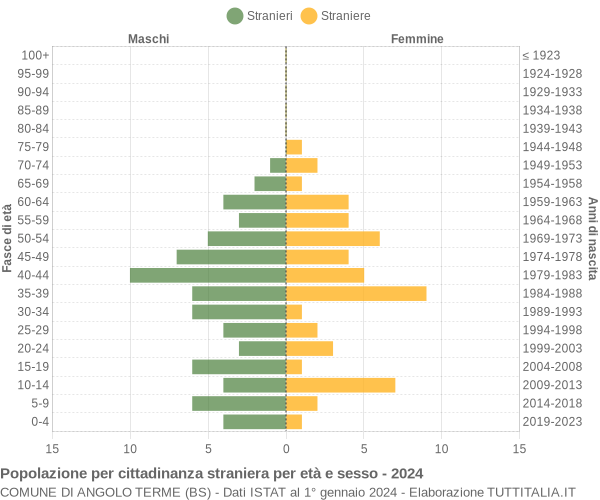 Grafico cittadini stranieri - Angolo Terme 2024