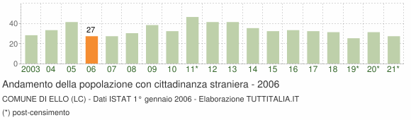 Grafico andamento popolazione stranieri Comune di Ello (LC)