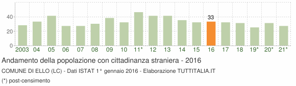 Grafico andamento popolazione stranieri Comune di Ello (LC)
