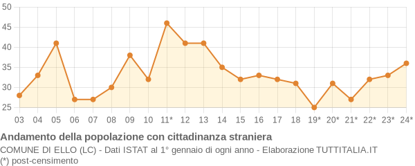 Andamento popolazione stranieri Comune di Ello (LC)