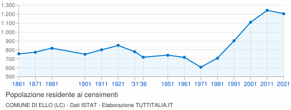 Grafico andamento storico popolazione Comune di Ello (LC)