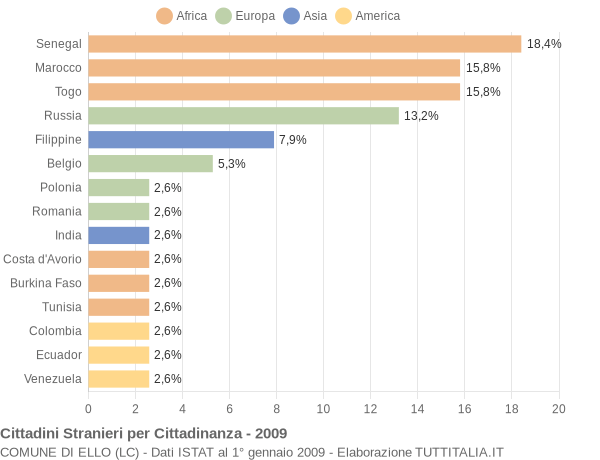 Grafico cittadinanza stranieri - Ello 2009