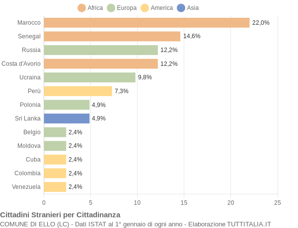 Grafico cittadinanza stranieri - Ello 2012