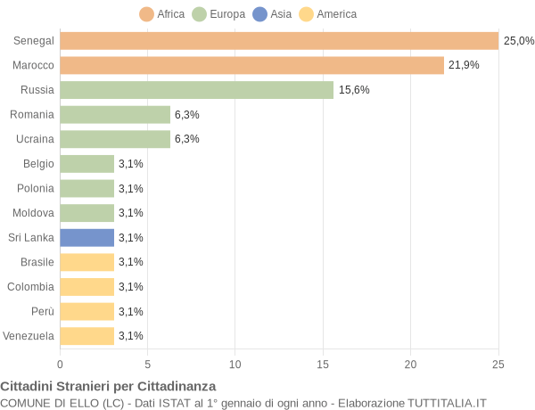 Grafico cittadinanza stranieri - Ello 2017