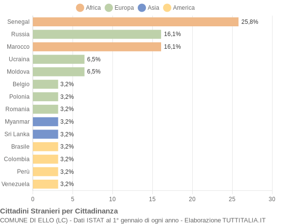 Grafico cittadinanza stranieri - Ello 2018