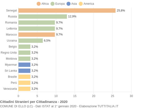 Grafico cittadinanza stranieri - Ello 2020