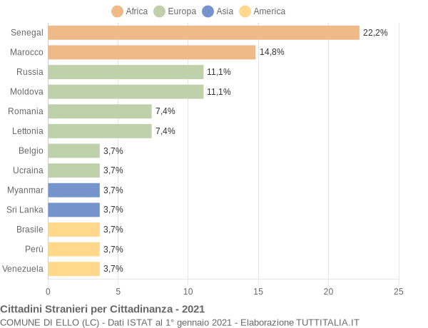 Grafico cittadinanza stranieri - Ello 2021