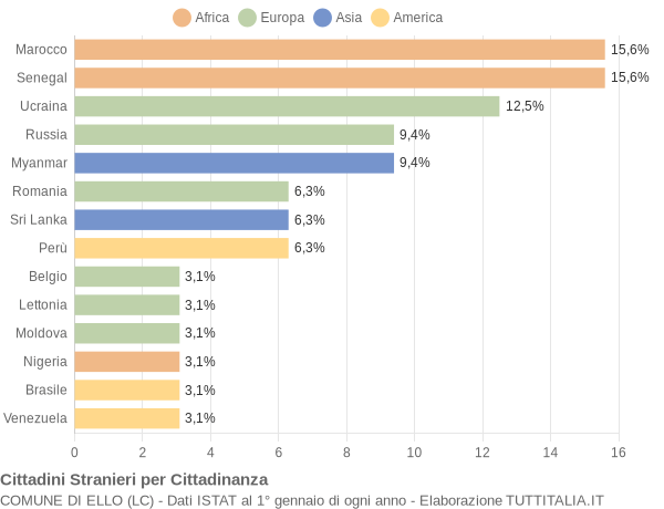 Grafico cittadinanza stranieri - Ello 2022